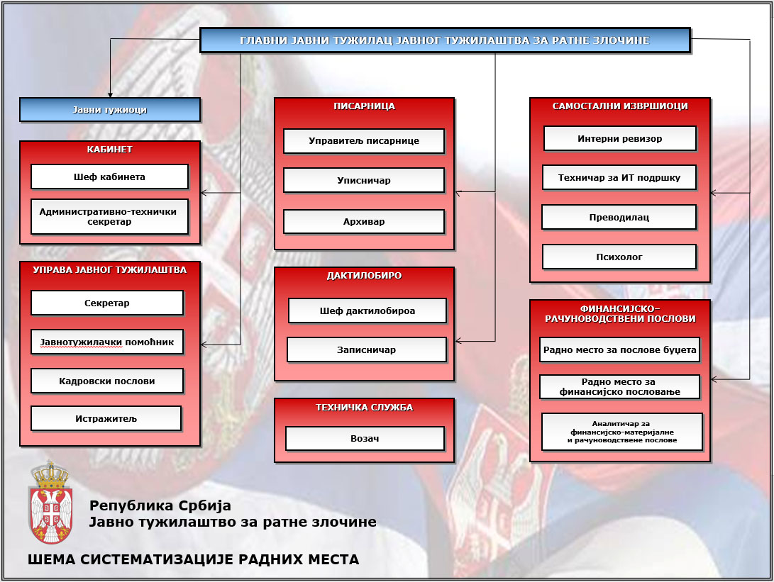 JTRZ SEMA SISTEMATIZACIJE RADNIH MESTA 2026.